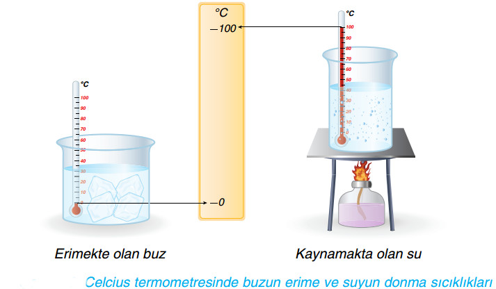 Celcius termometresinde buzun erime ve suyun donma sıcıklıkları