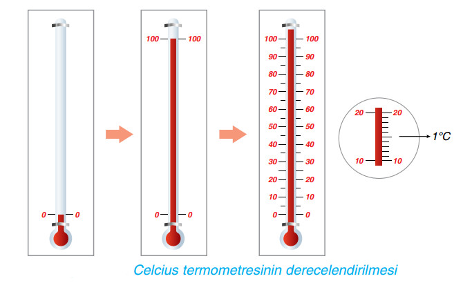 Celcius termometresinin derecelendirilmesi