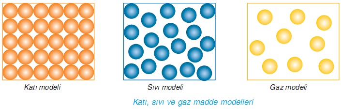 Katı sıvı ve gaz madde modelleri