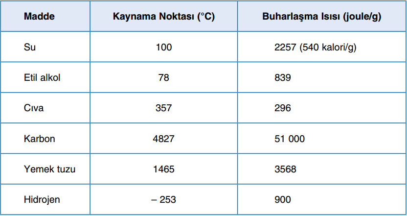 bazı maddelerin kaynama sıcaklıkları