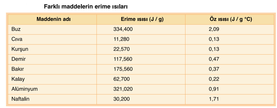 farklı maddelerin erime ısıları