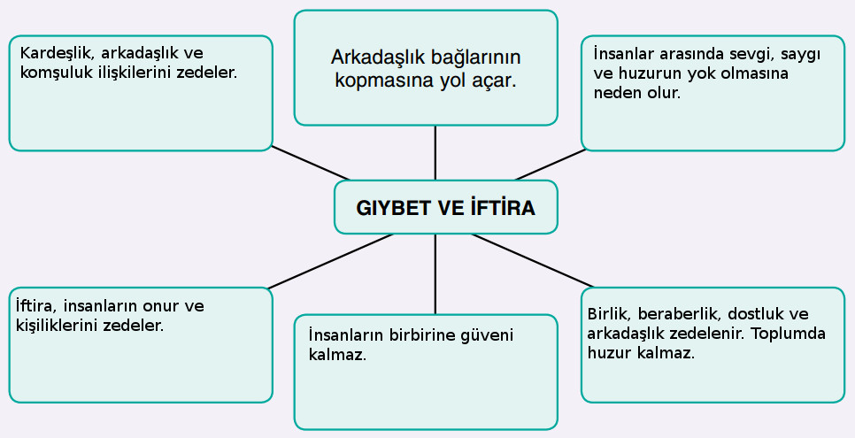 gıybet iftira zararları şeması zihin haritası