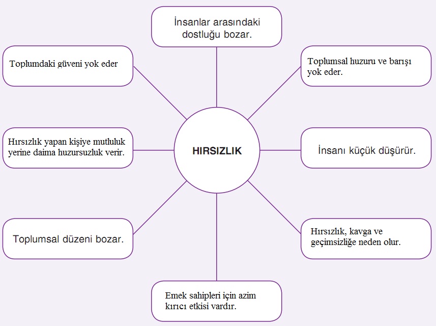 hırsızlık zararları kavram zihin haritası