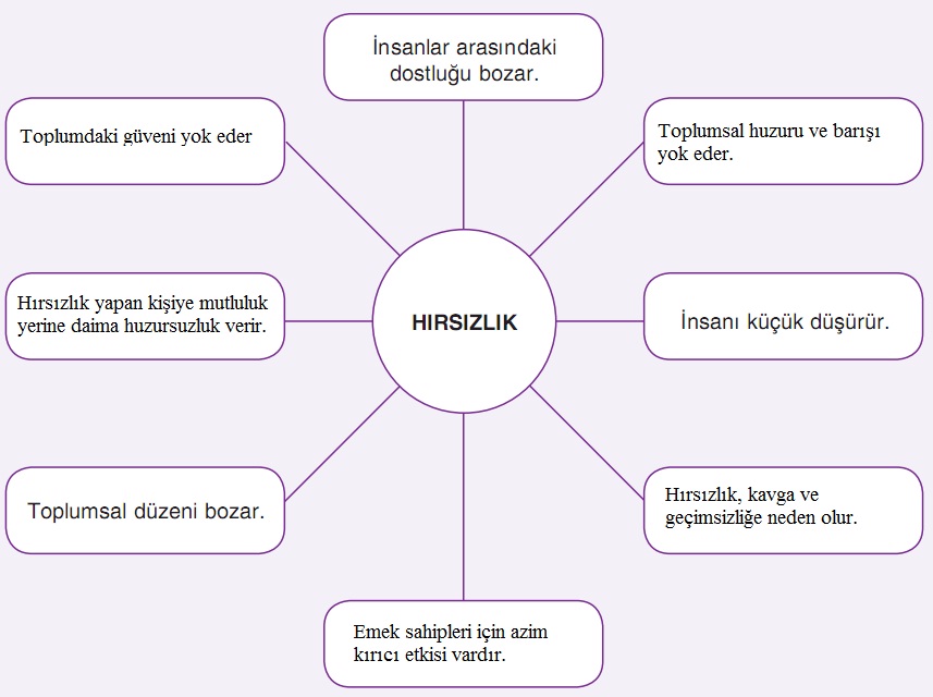 hırsızlık zararları kavram zihin haritası