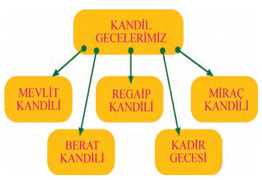 kandil geceleri