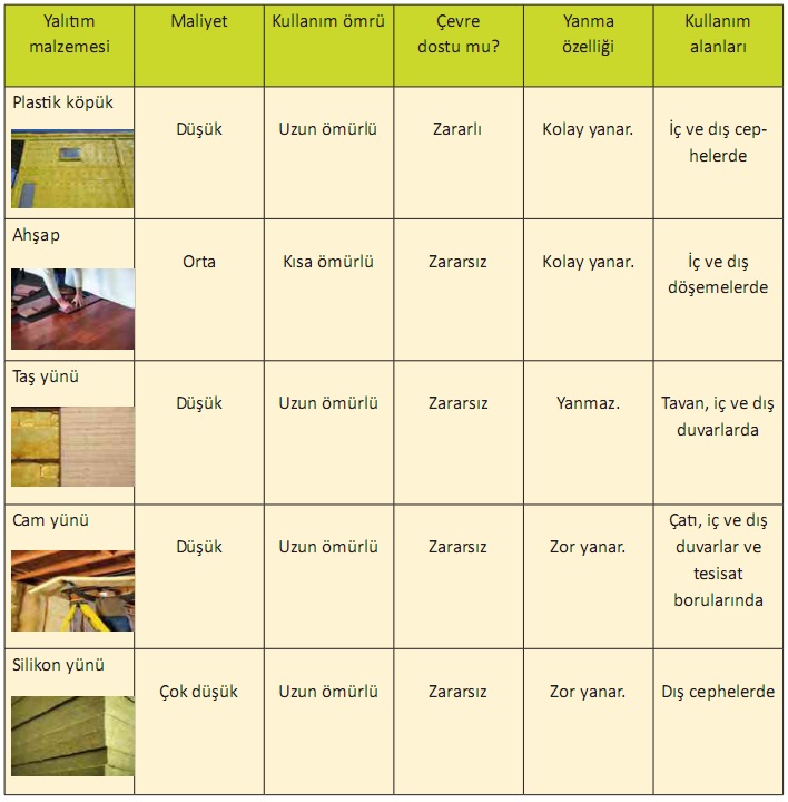 ısı yalıtım malzemeleri tablosu
