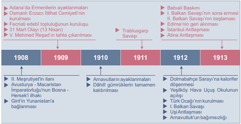 1905 1913 tarih şeridi