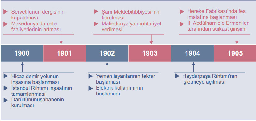 20. yüzyıl tarih 1905e kadar tarih şeridi