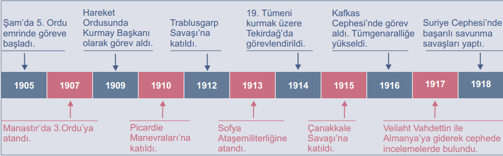 atatürkün askerlik hayatı tarih şeridi