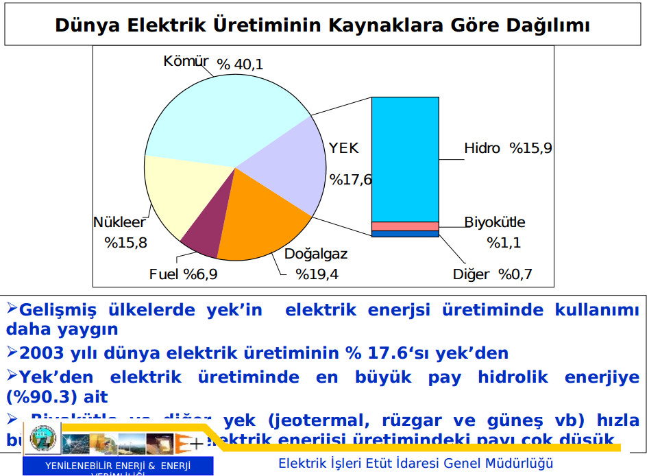 dünya elektrik üretimi kaynaklara göre dağılımı