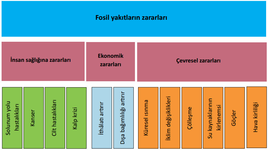 fosil yakıtın zararları