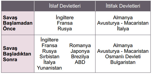 ihtilaf ve ittifak devletleri