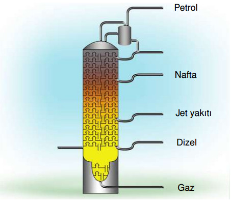sıvı yakıtların rafineri edilmesi
