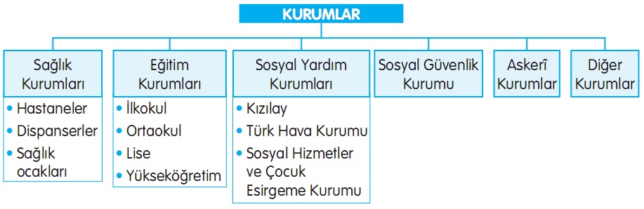 toplum ihtiyacını karşılayan kurumlar