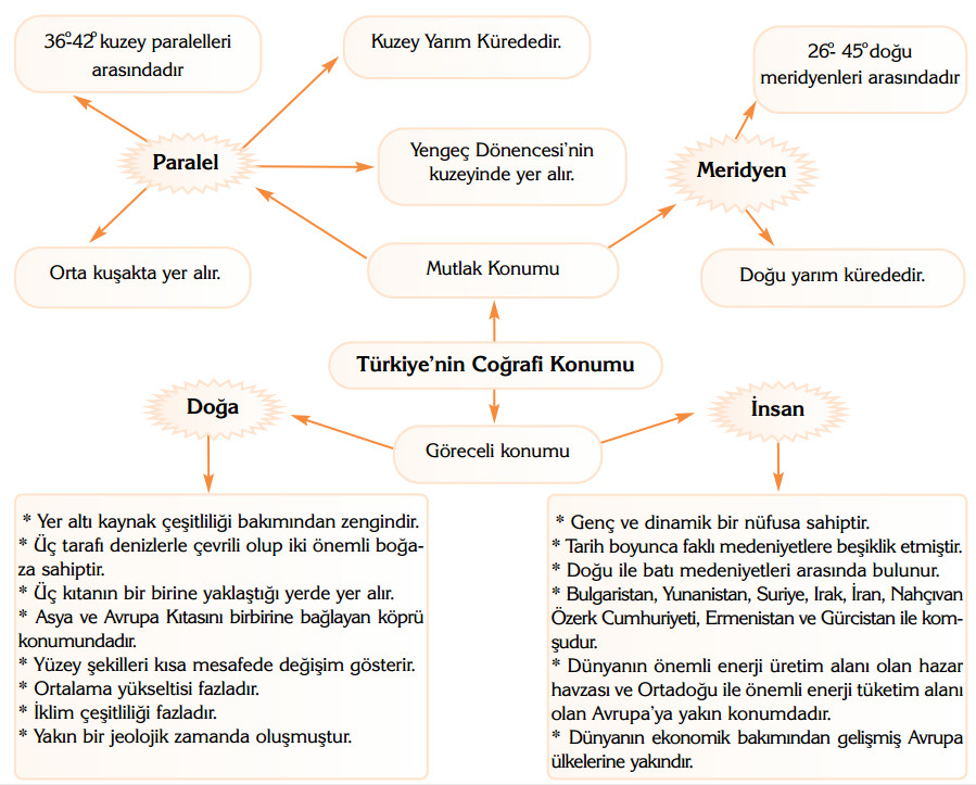 türkiye coğrafi konumu zihin haritası şeması
