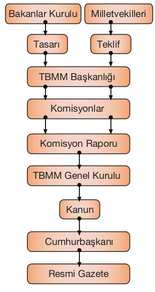 kanun nasıl hazırlanır